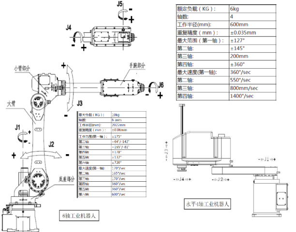 工業(yè)機器人規(guī)格 