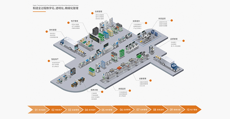 數(shù)字化工廠整體