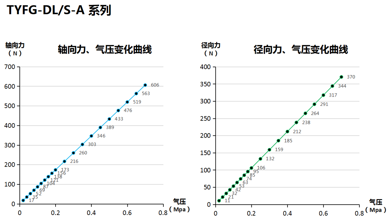 打磨頭徑向、軸向浮動力的壓力變化曲線