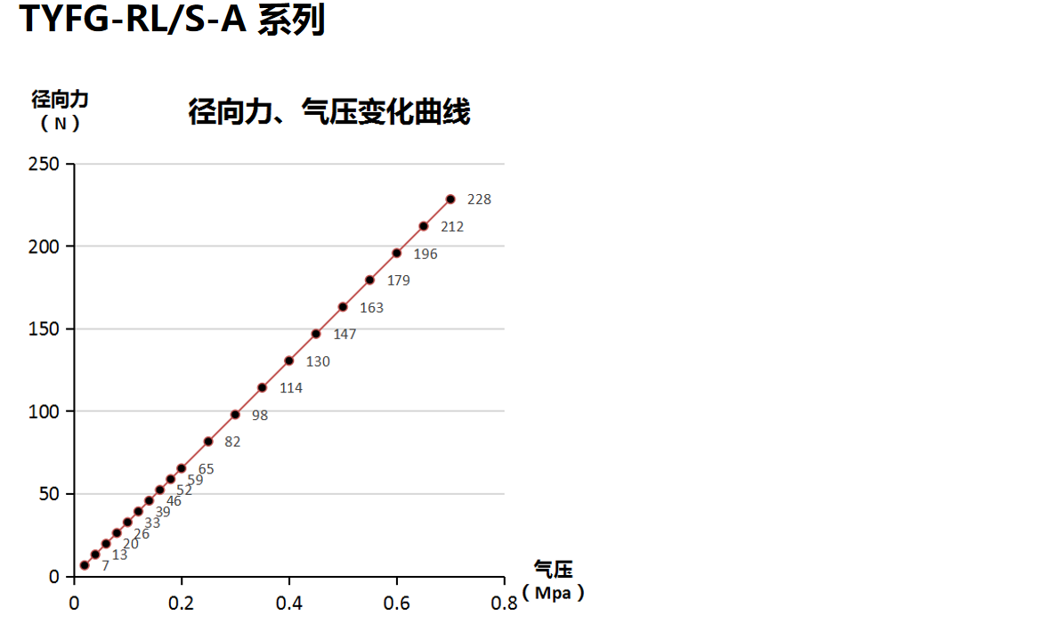 打磨頭徑向、軸向浮動(dòng)力的壓力變化曲線