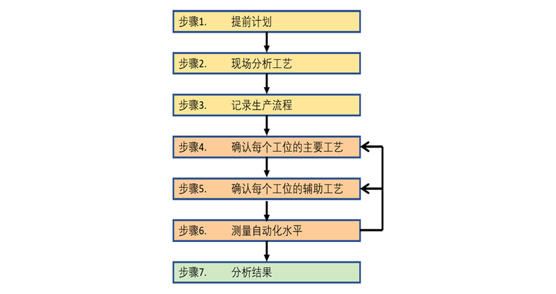 自動(dòng)化診斷過(guò)程