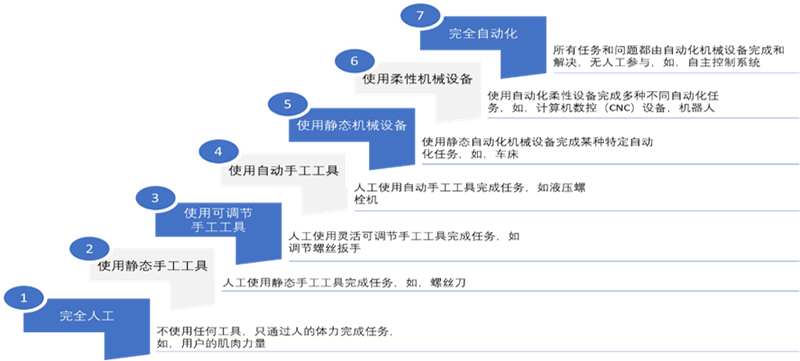 自動(dòng)化方案