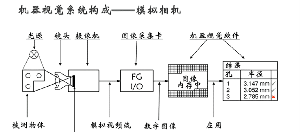 機(jī)器視覺系統(tǒng)構(gòu)成