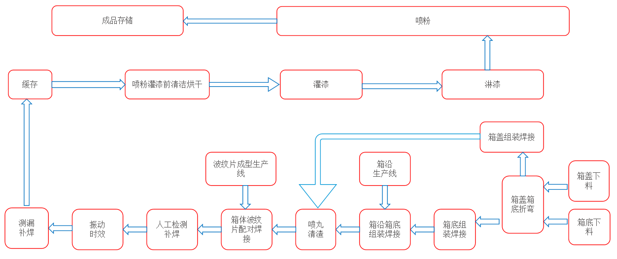 生產(chǎn)工序