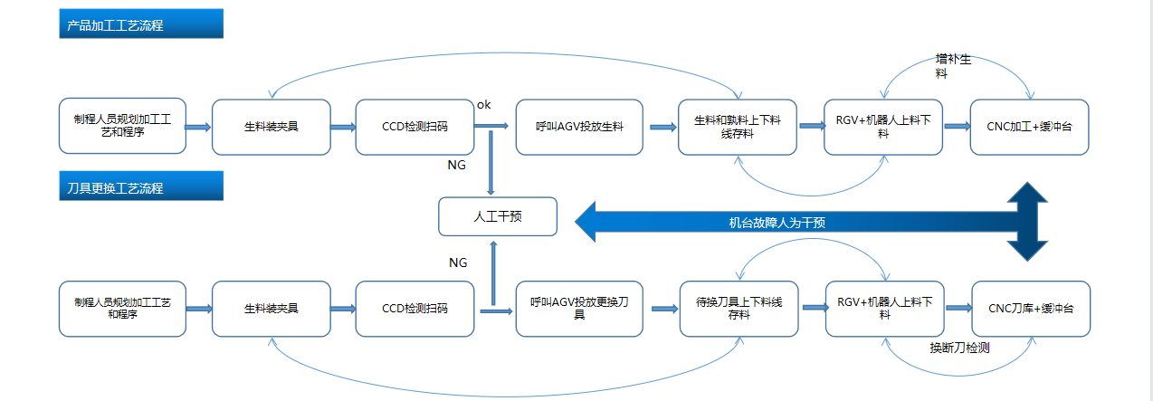 CNC智能產(chǎn)線布局