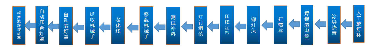 自動(dòng)化生產(chǎn)線(xiàn)工序