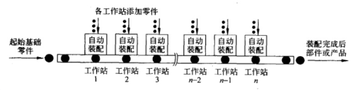 自動(dòng)化裝配線